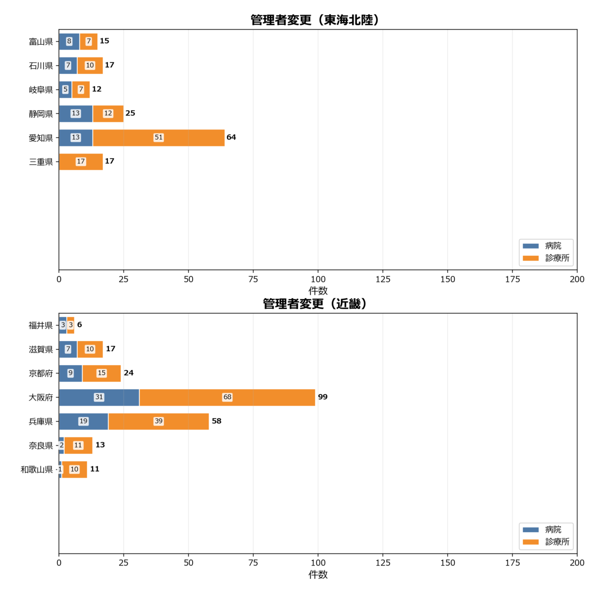 管理者変更