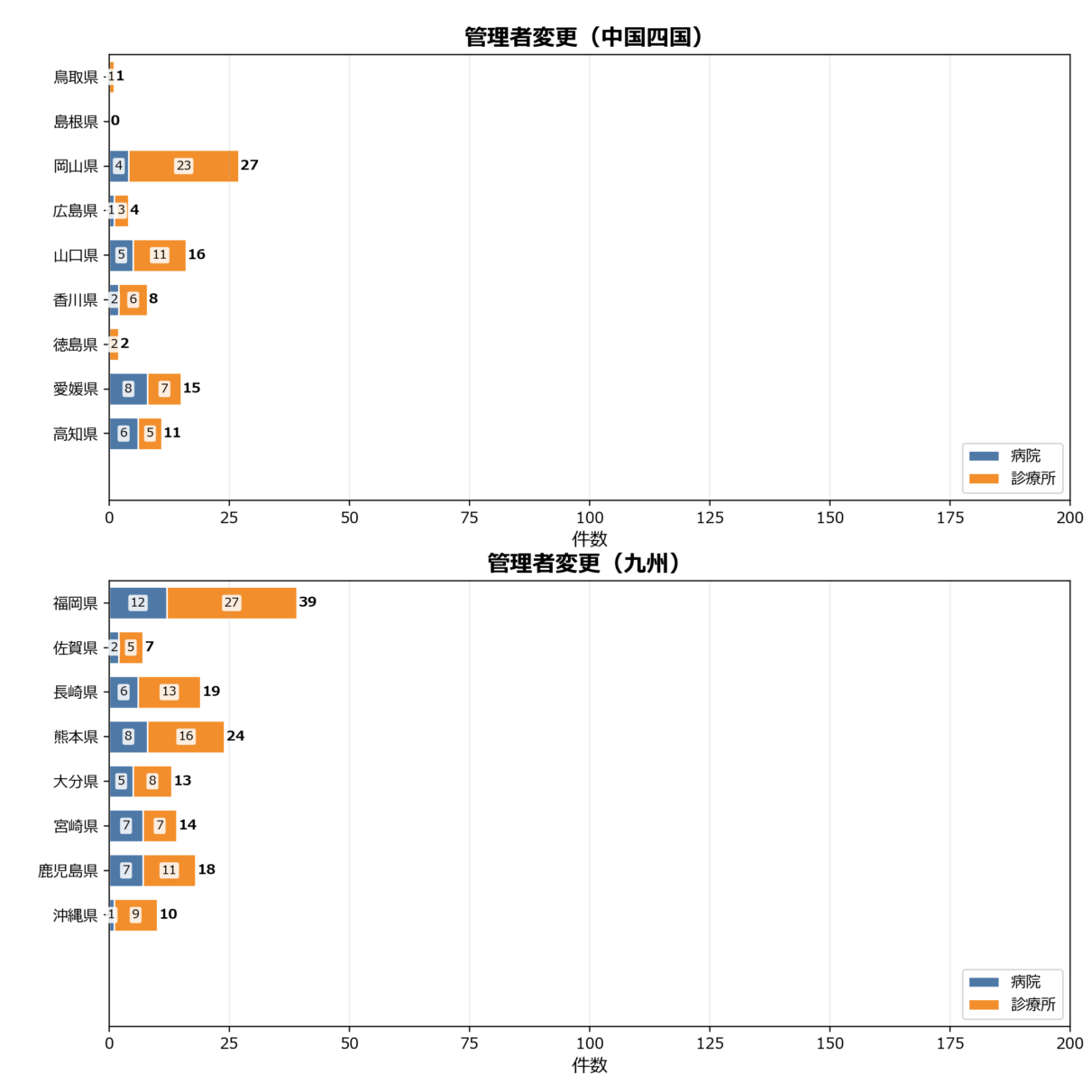 管理者変更
