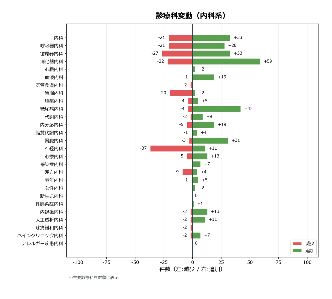 診療科変動（内科系）