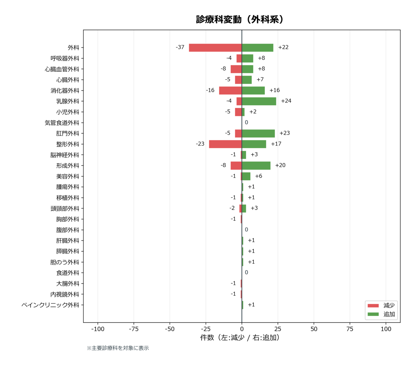 診療科変動（外科系）