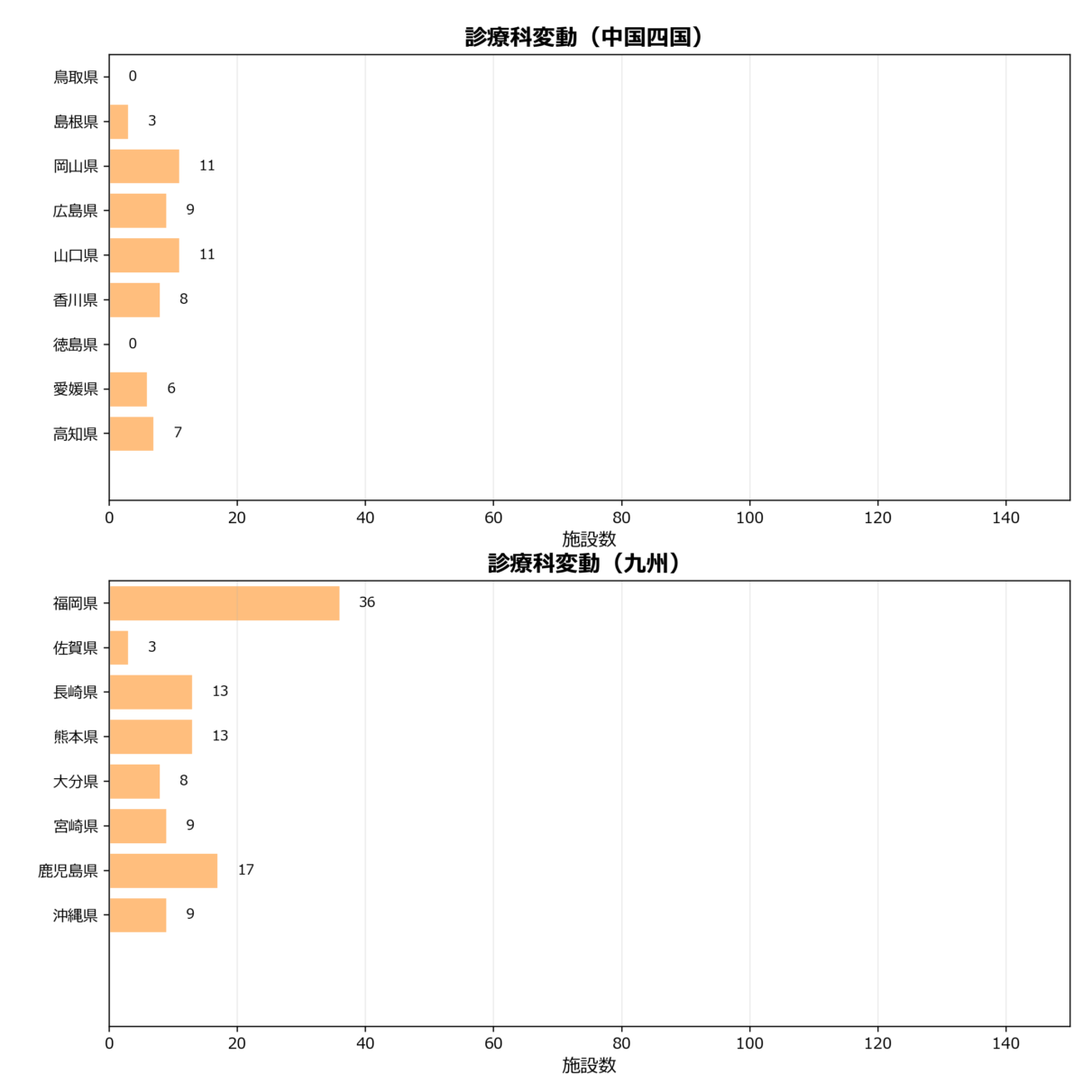 診療科変動