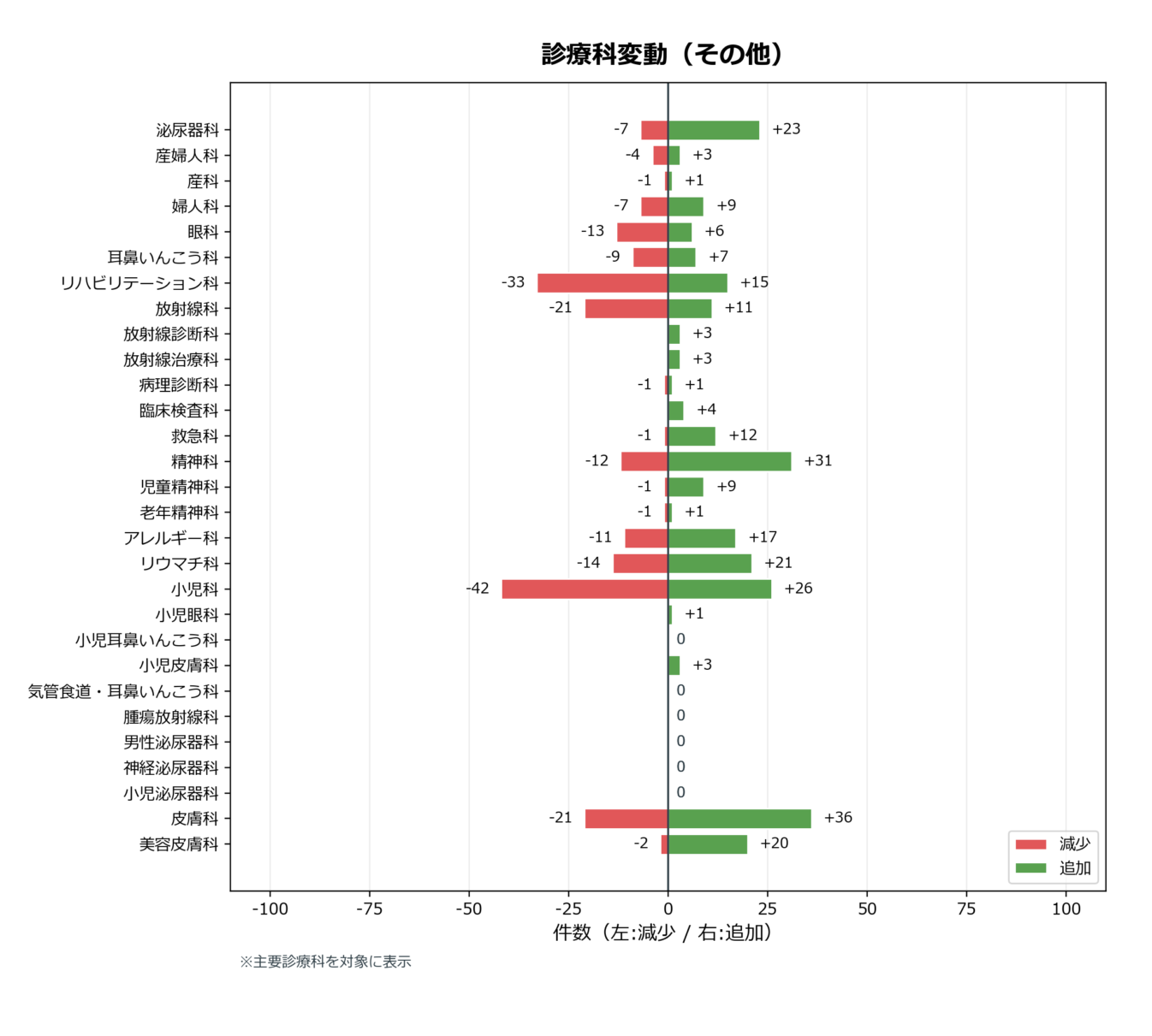 診療科変動（その他）