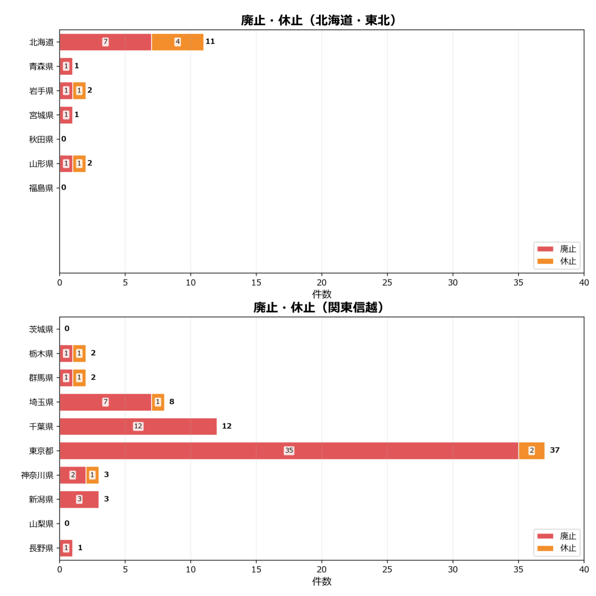 廃止・休止の地域別動向