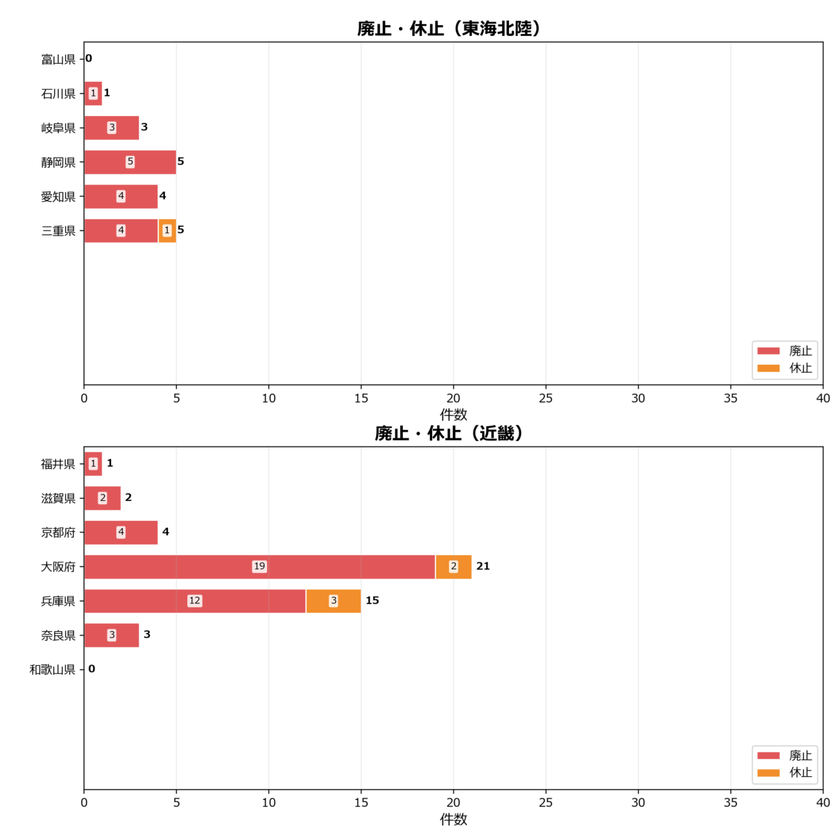 廃止・休止の地域別動向