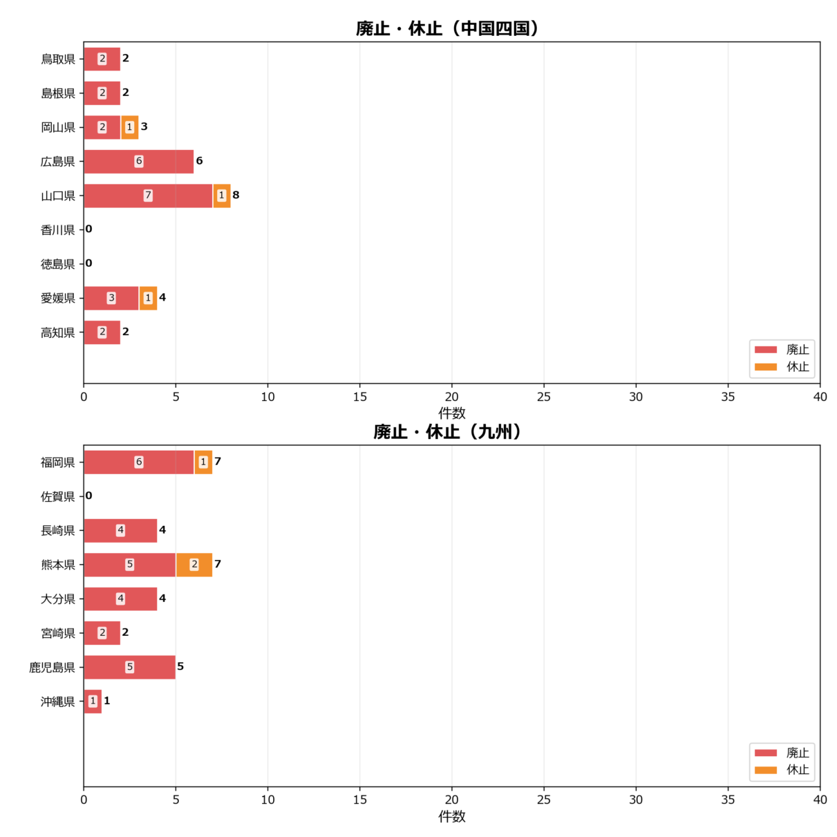 廃止・休止の地域別動向