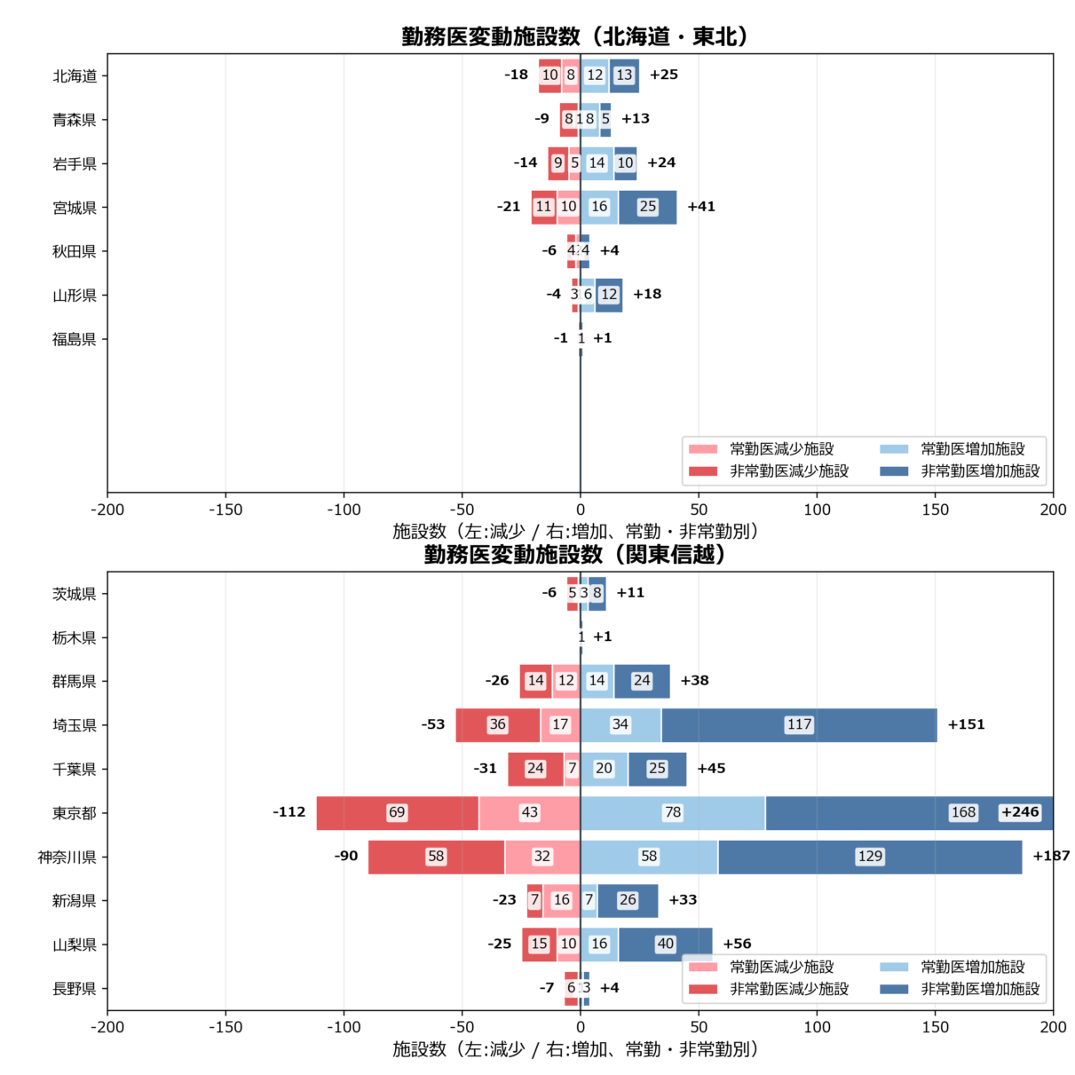 勤務医変動施設数
