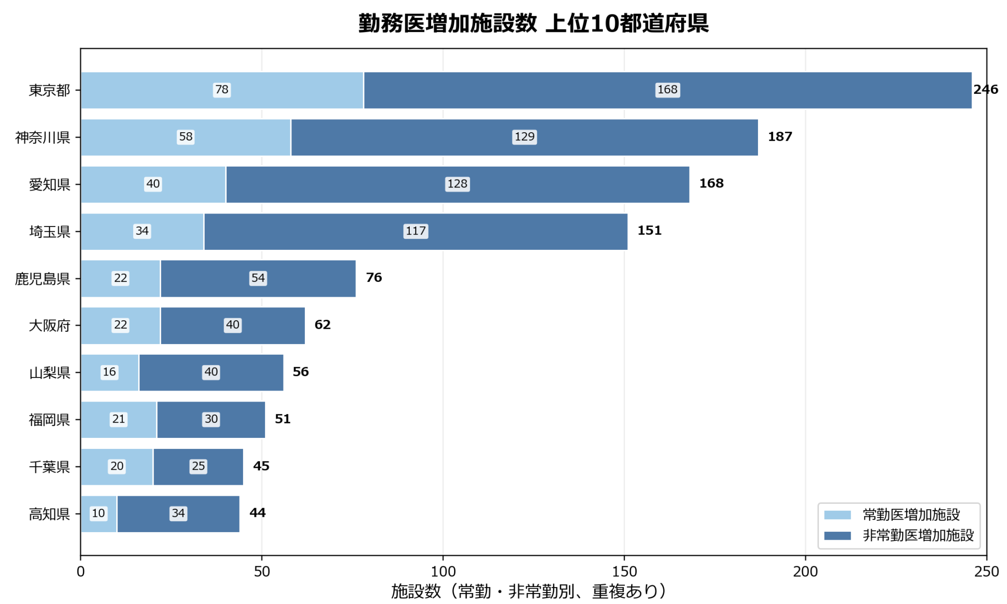 勤務医増加施設数