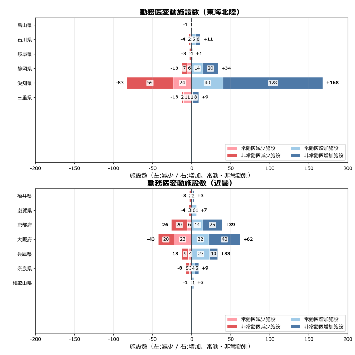 勤務医変動施設数