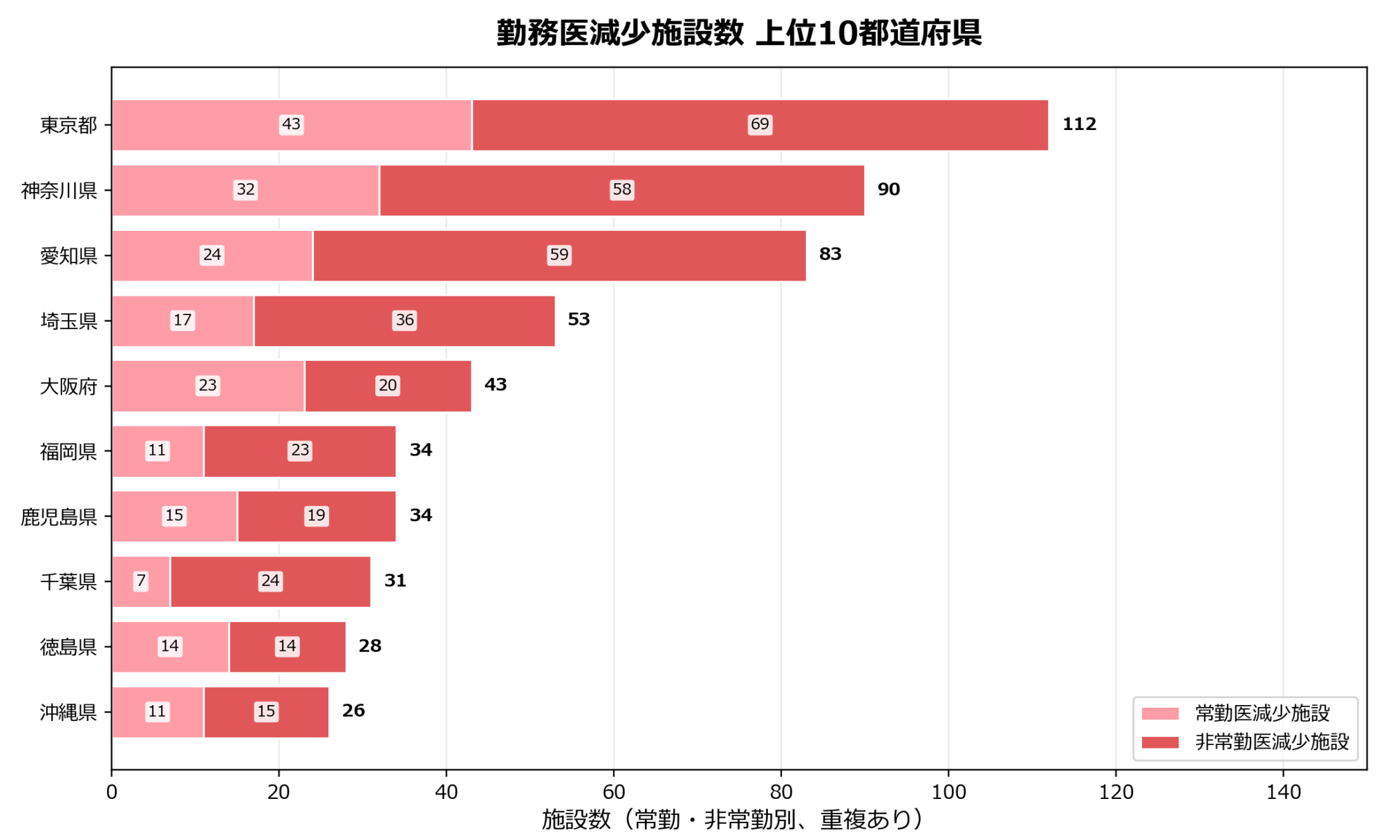 勤務医増加施設数
