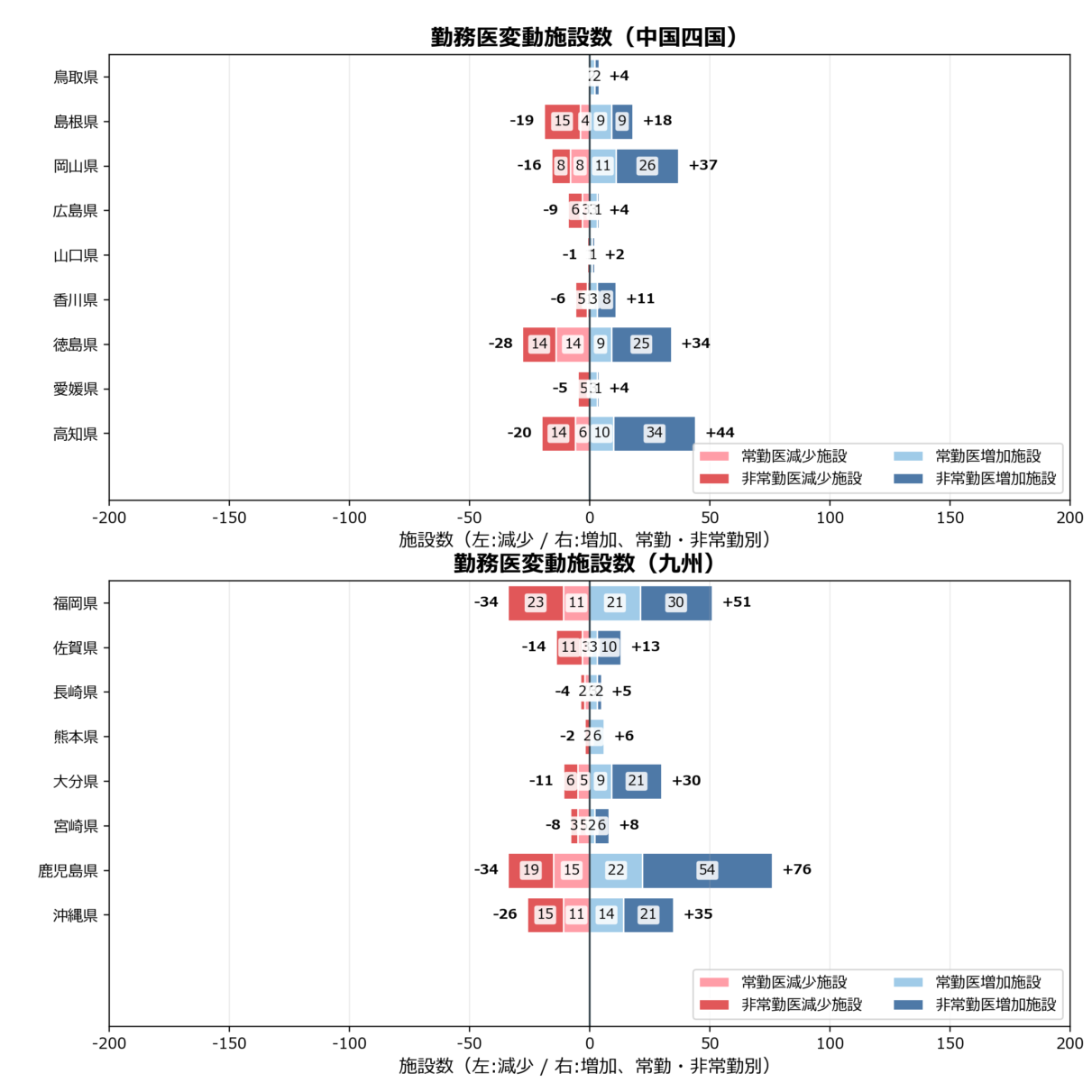 勤務医変動施設数