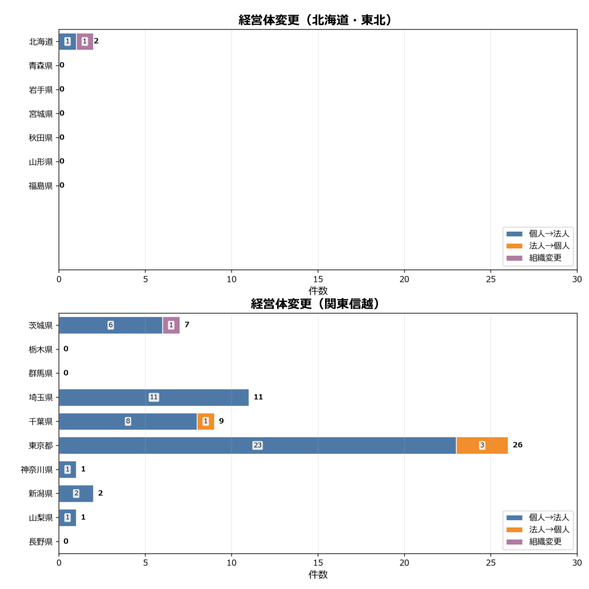 経営体変更