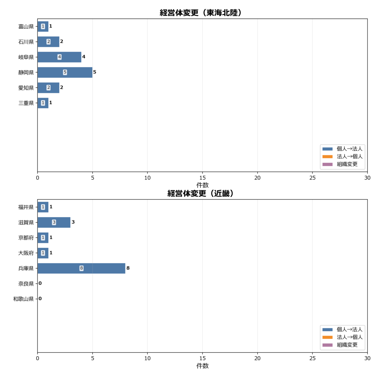 経営体変更