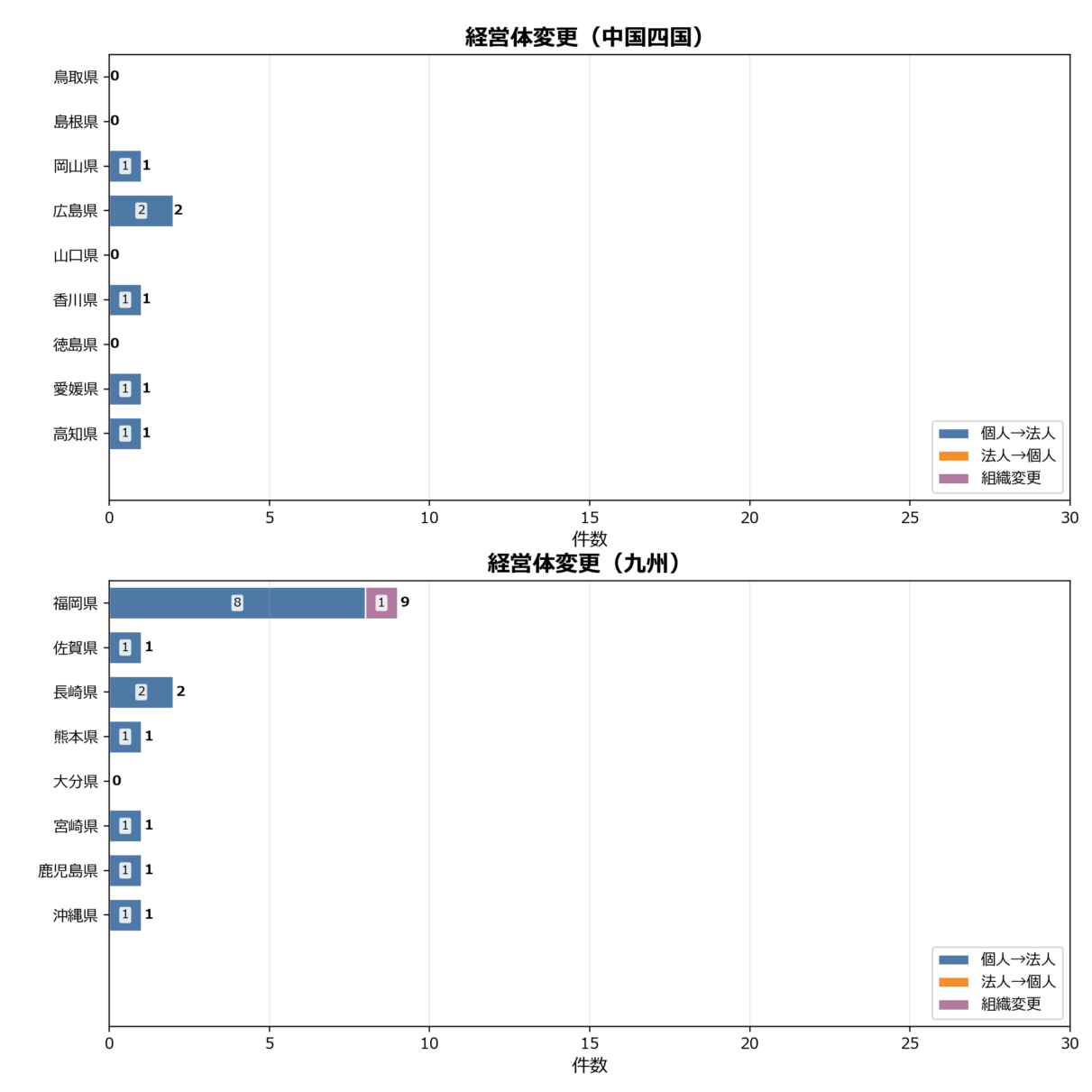 経営体変更