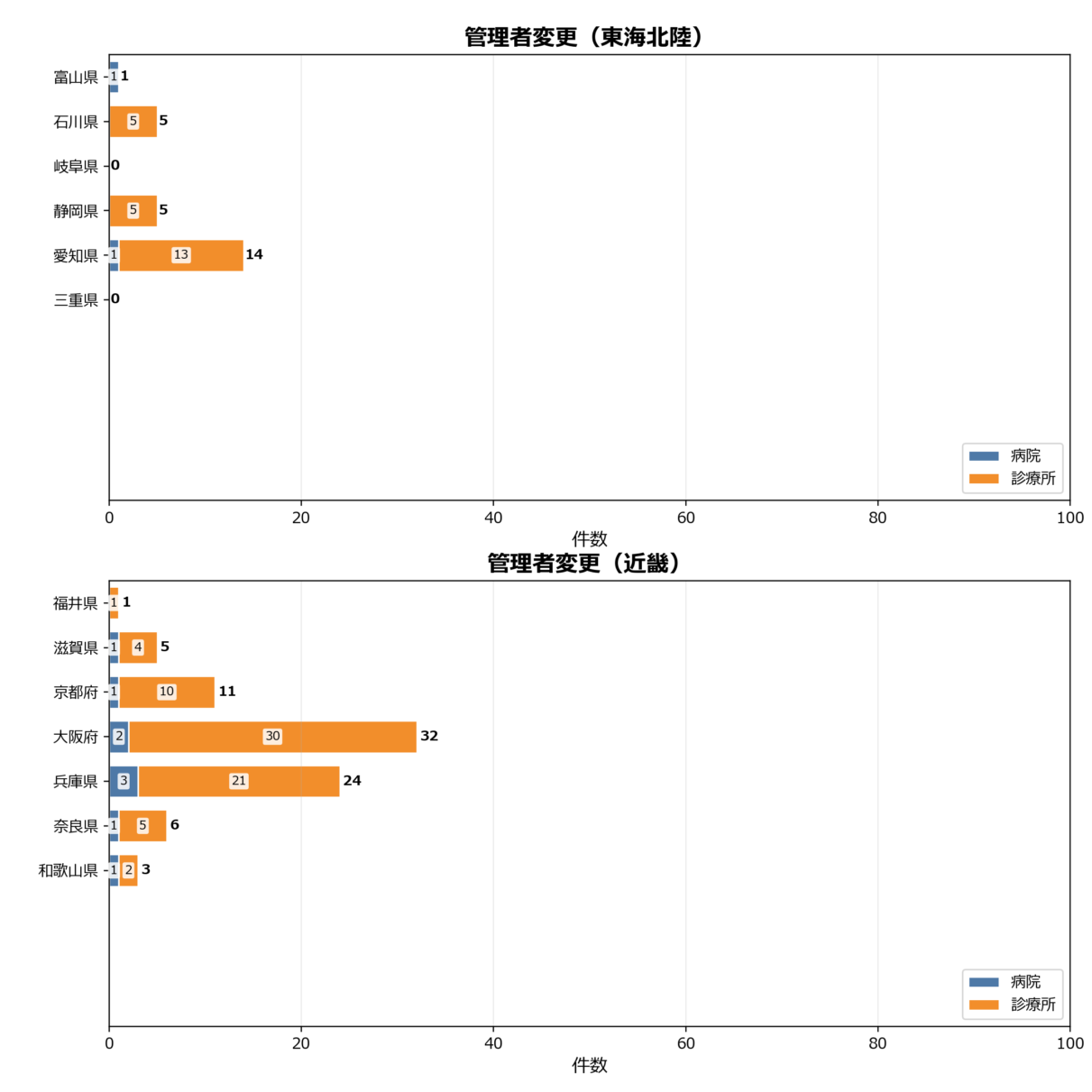 管理者変更
