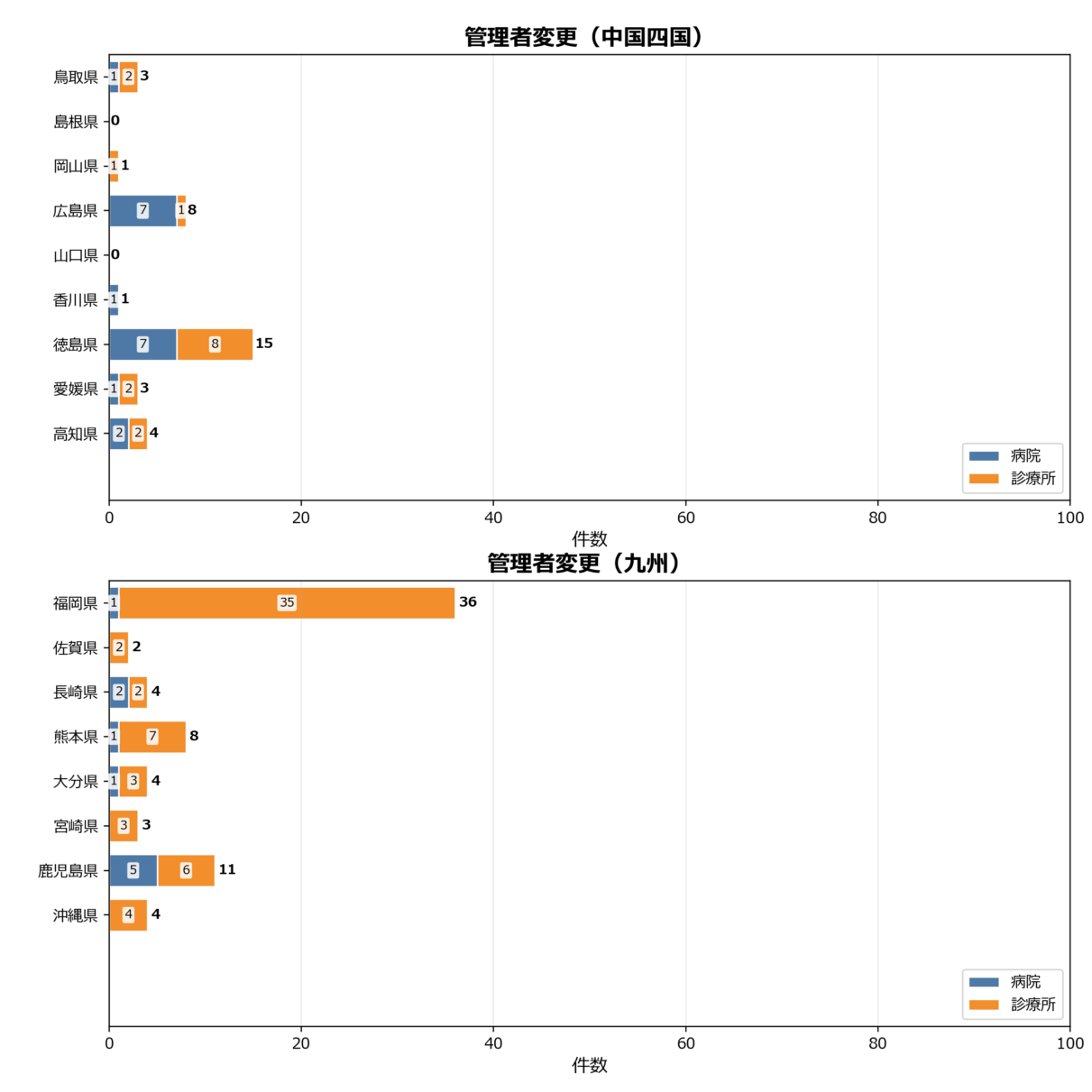管理者変更