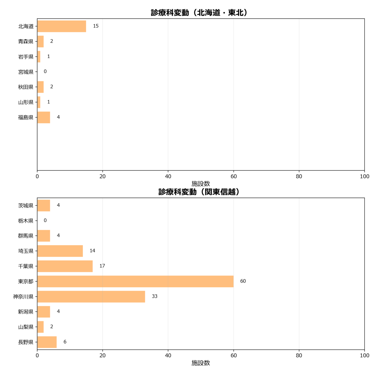 診療科変動