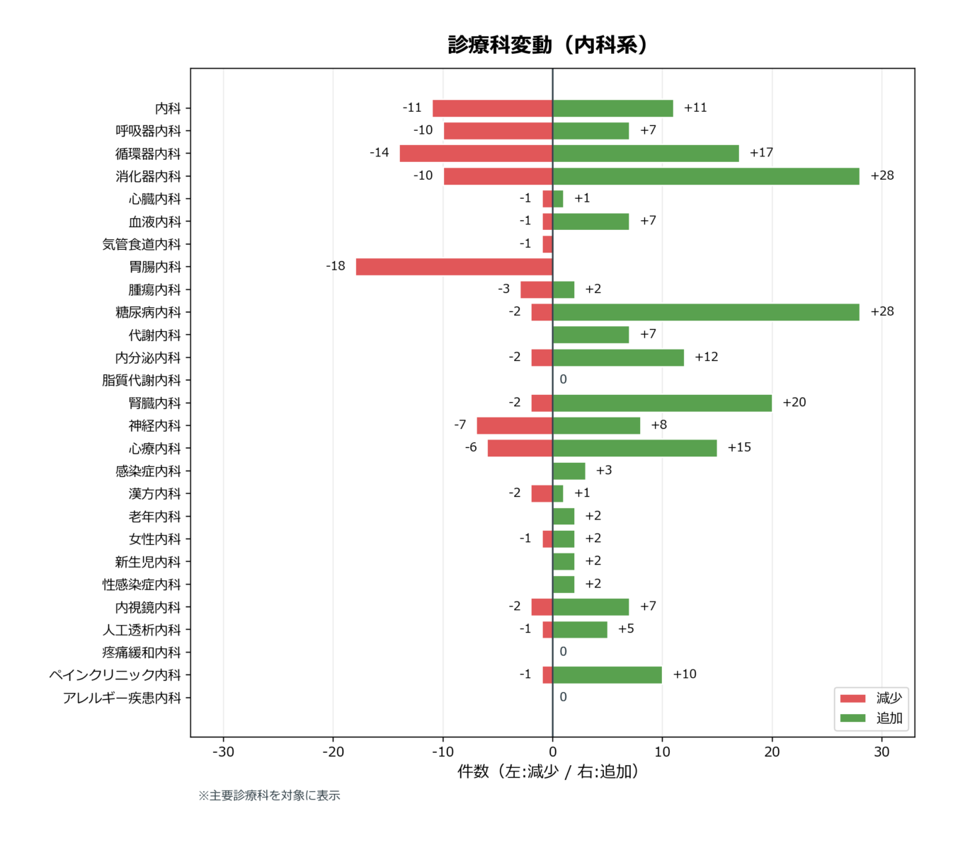 診療科変動（内科）
