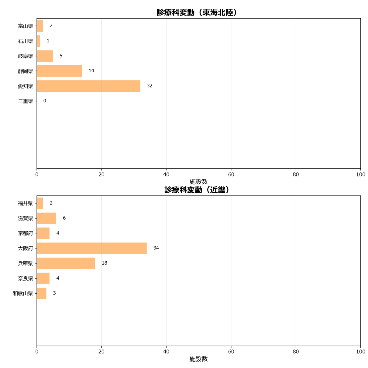 診療科変動