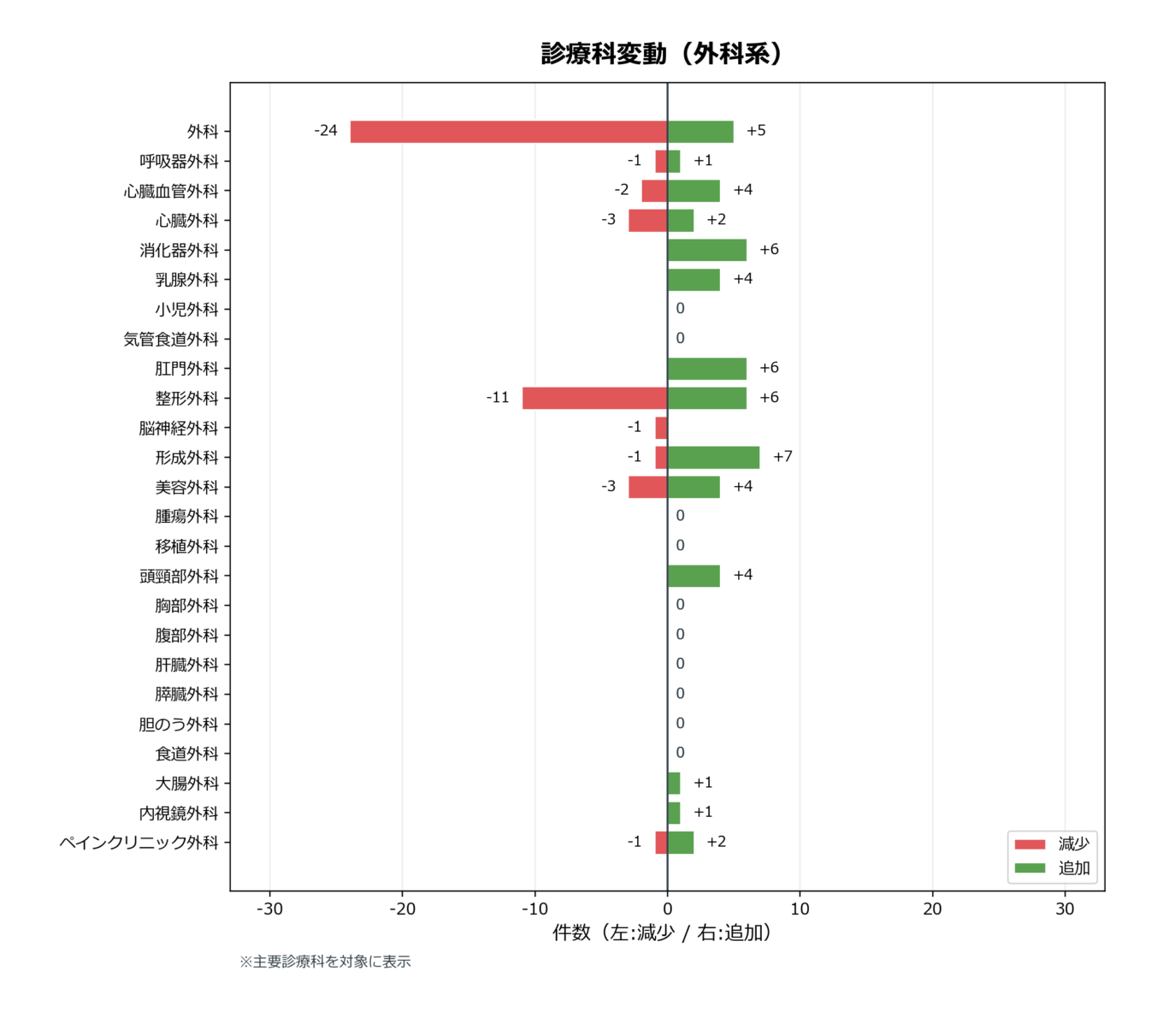 診療科変動（外科）