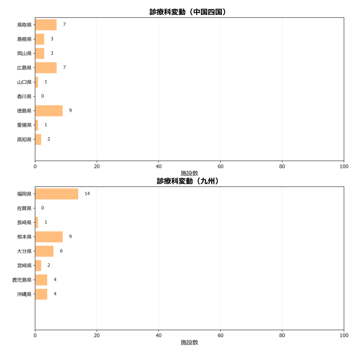 診療科変動