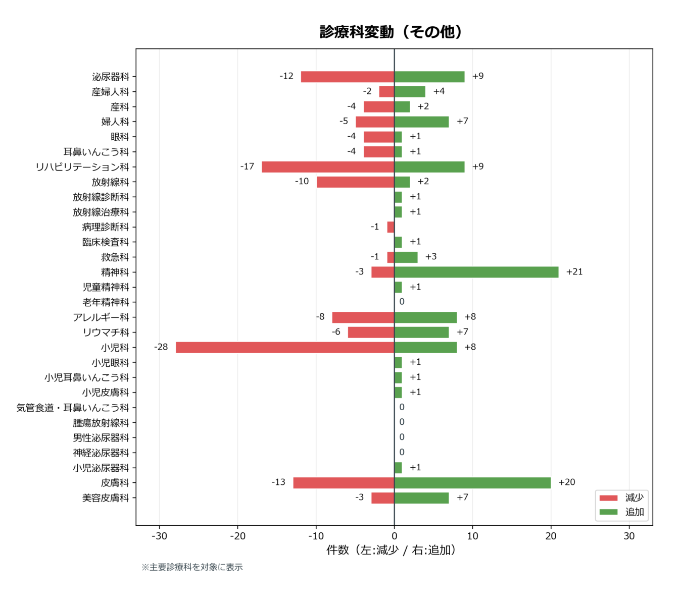 診療科変動（その他）