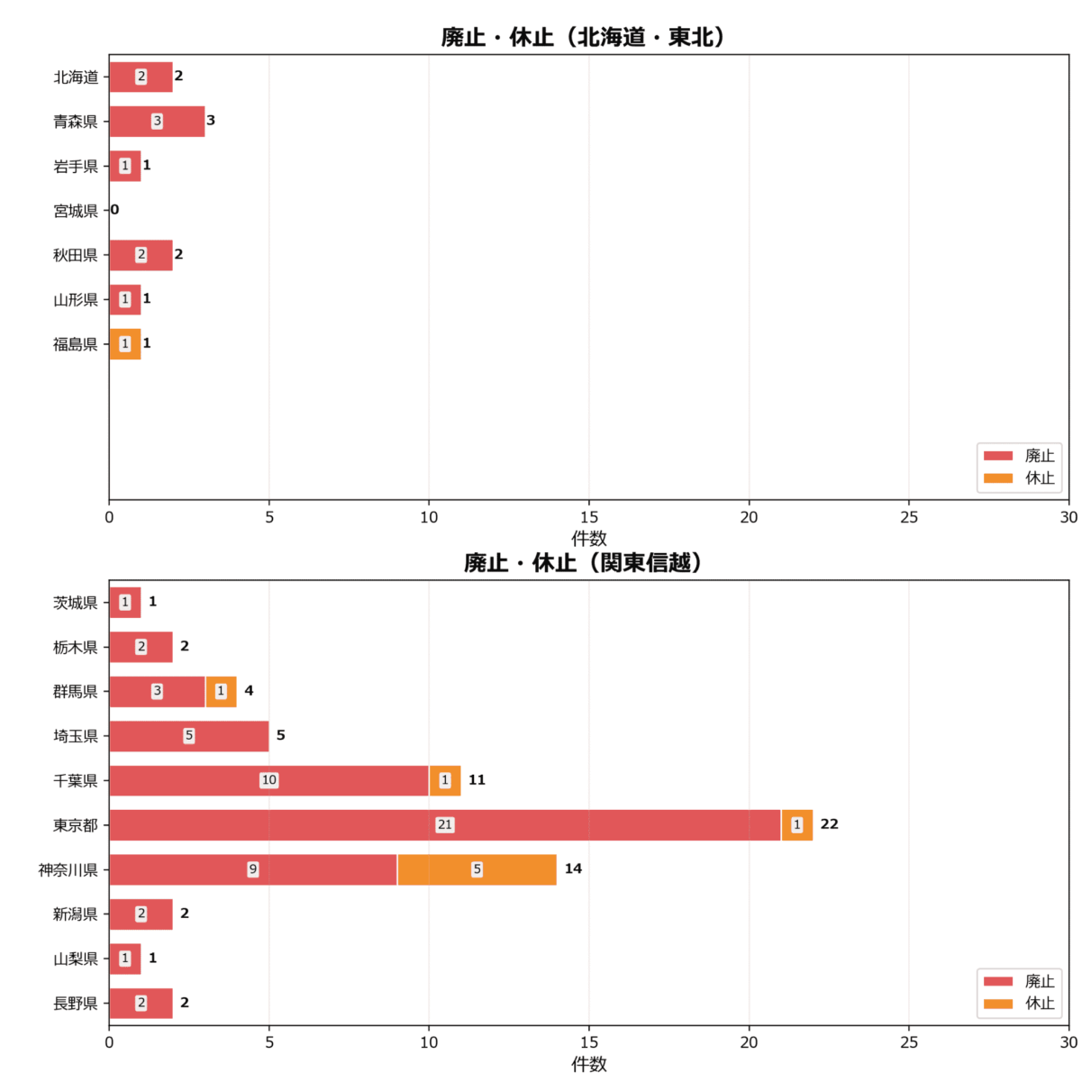 廃止・休止の地域別動向