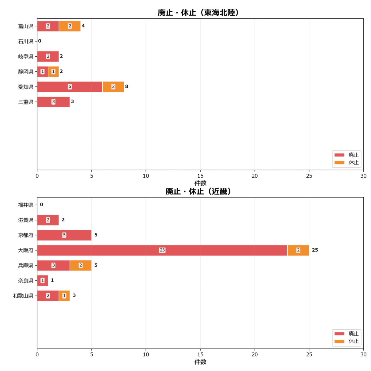 廃止・休止の地域別動向