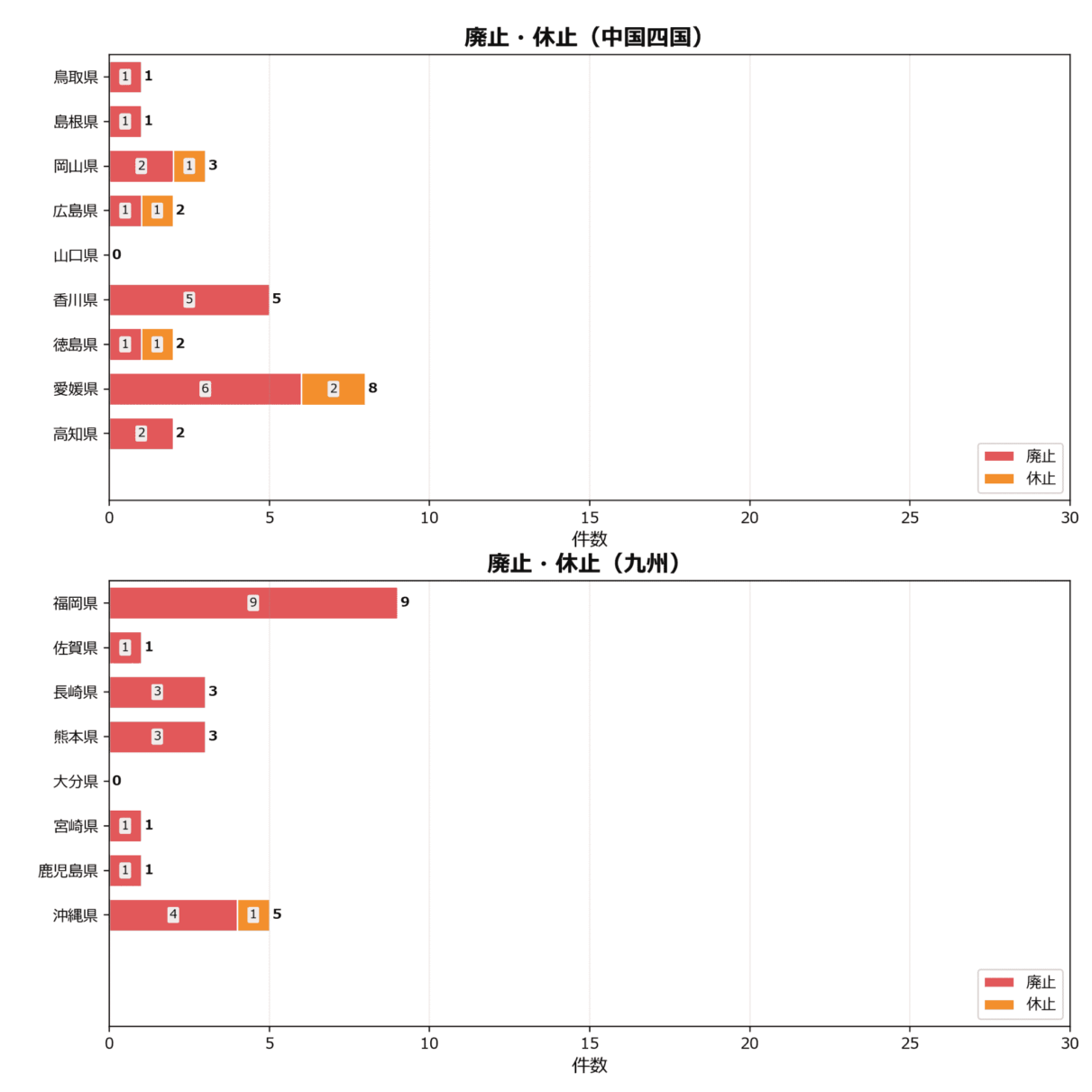 廃止・休止の地域別動向