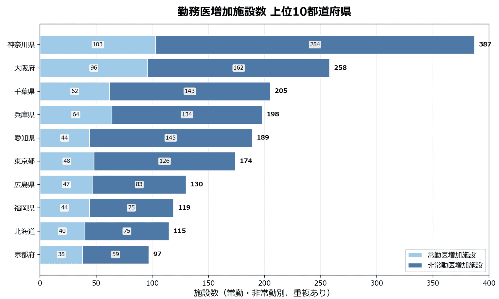 勤務医数の変動