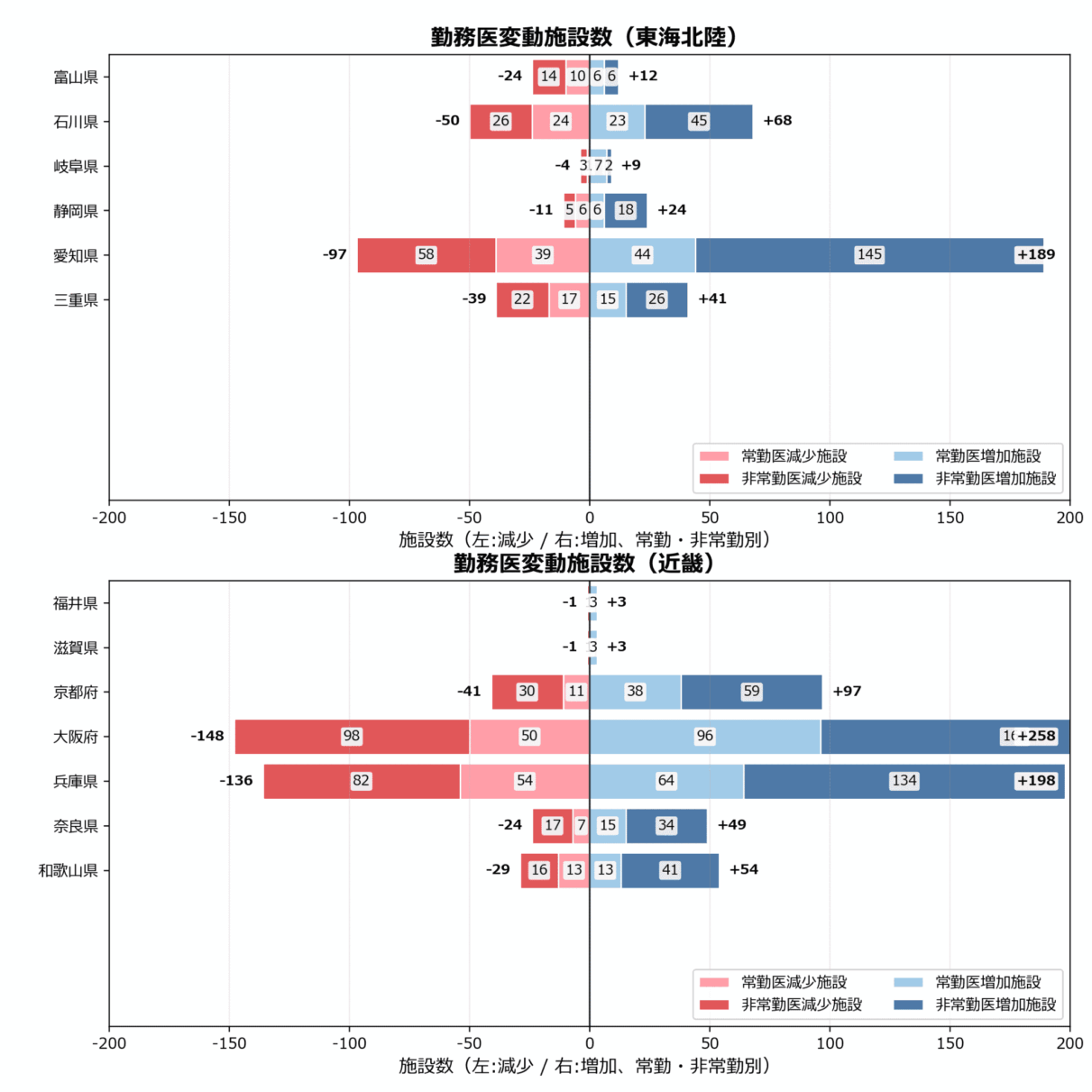 勤務医数の地域別動向
