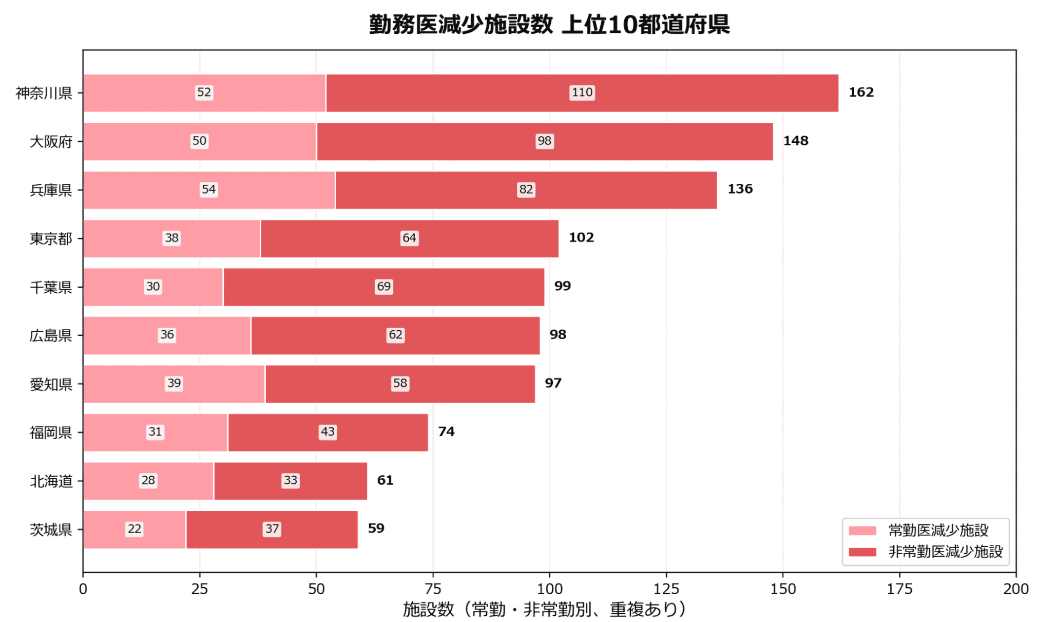 勤務医数の変動