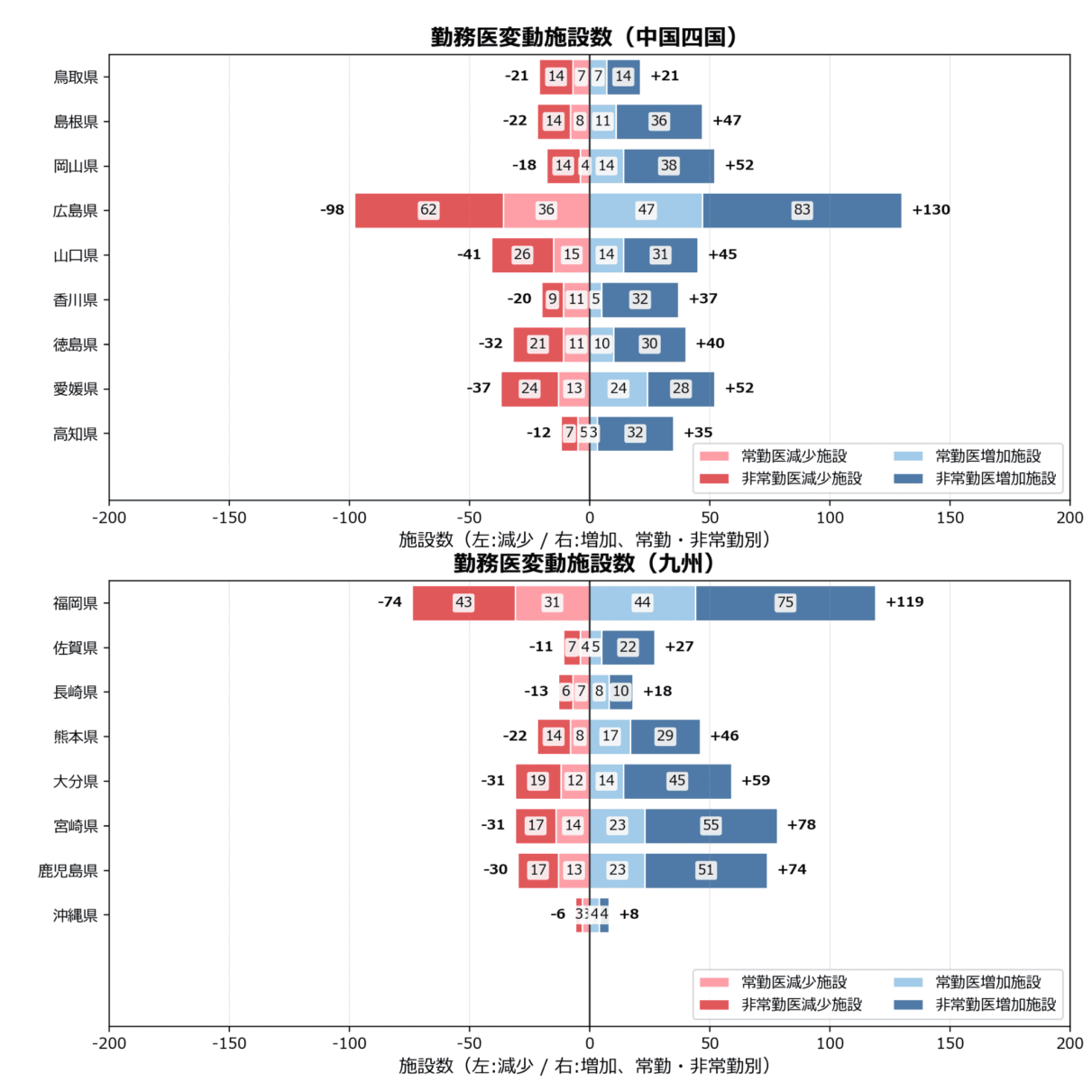 勤務医数の地域別動向