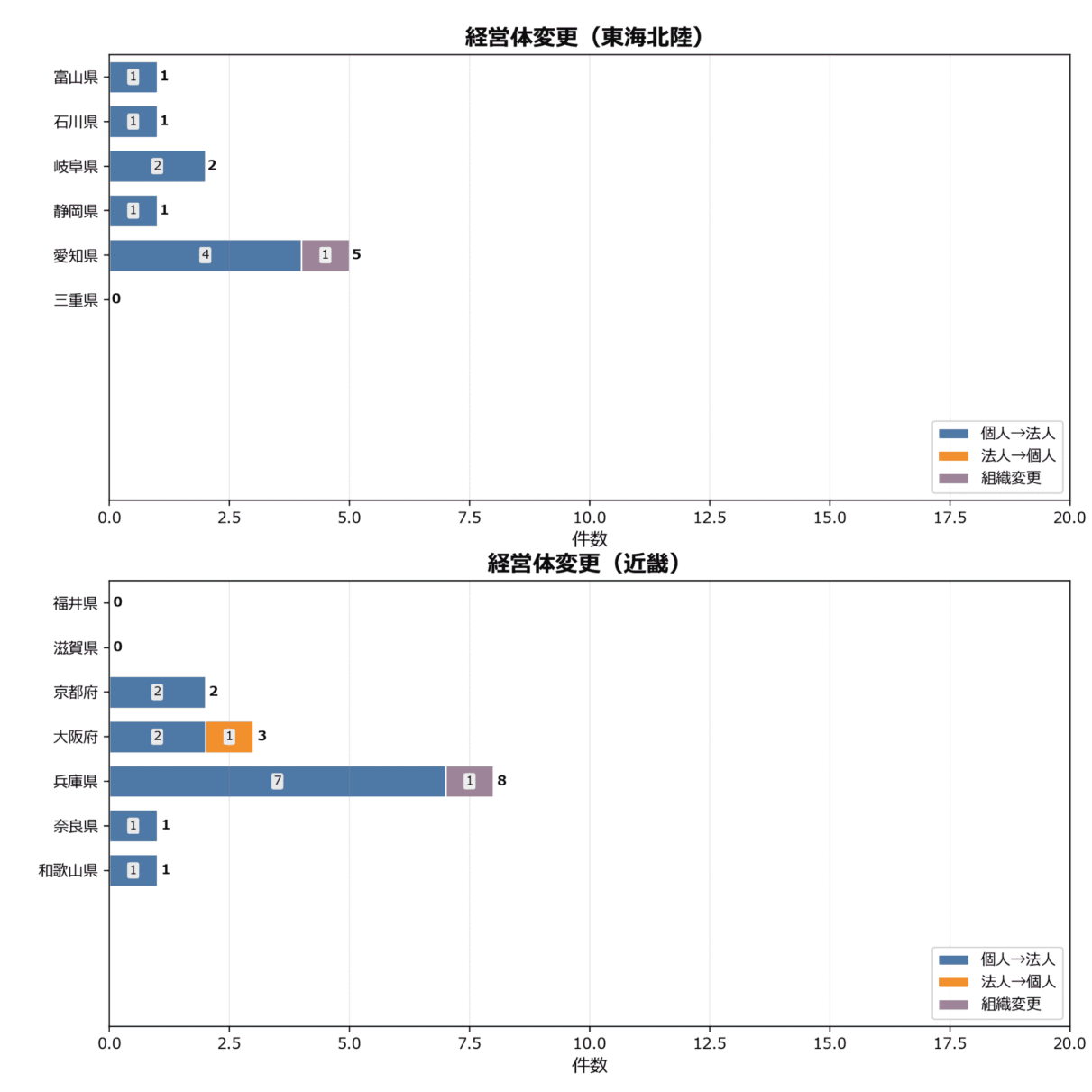 経営体変更の地域別動向
