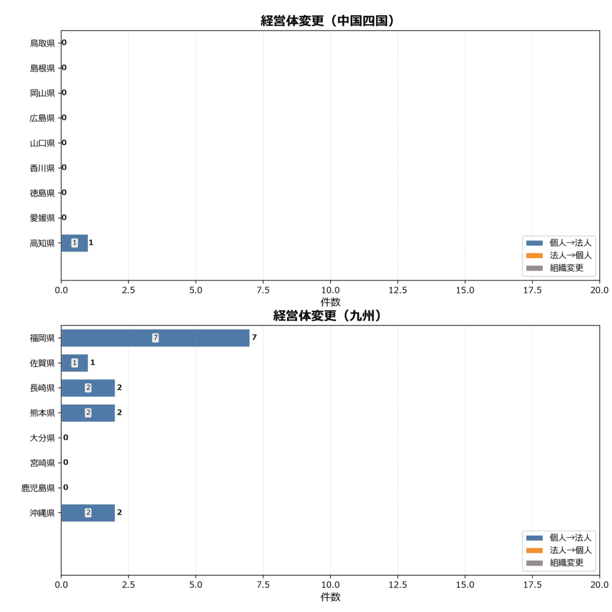 経営体変更の地域別動向