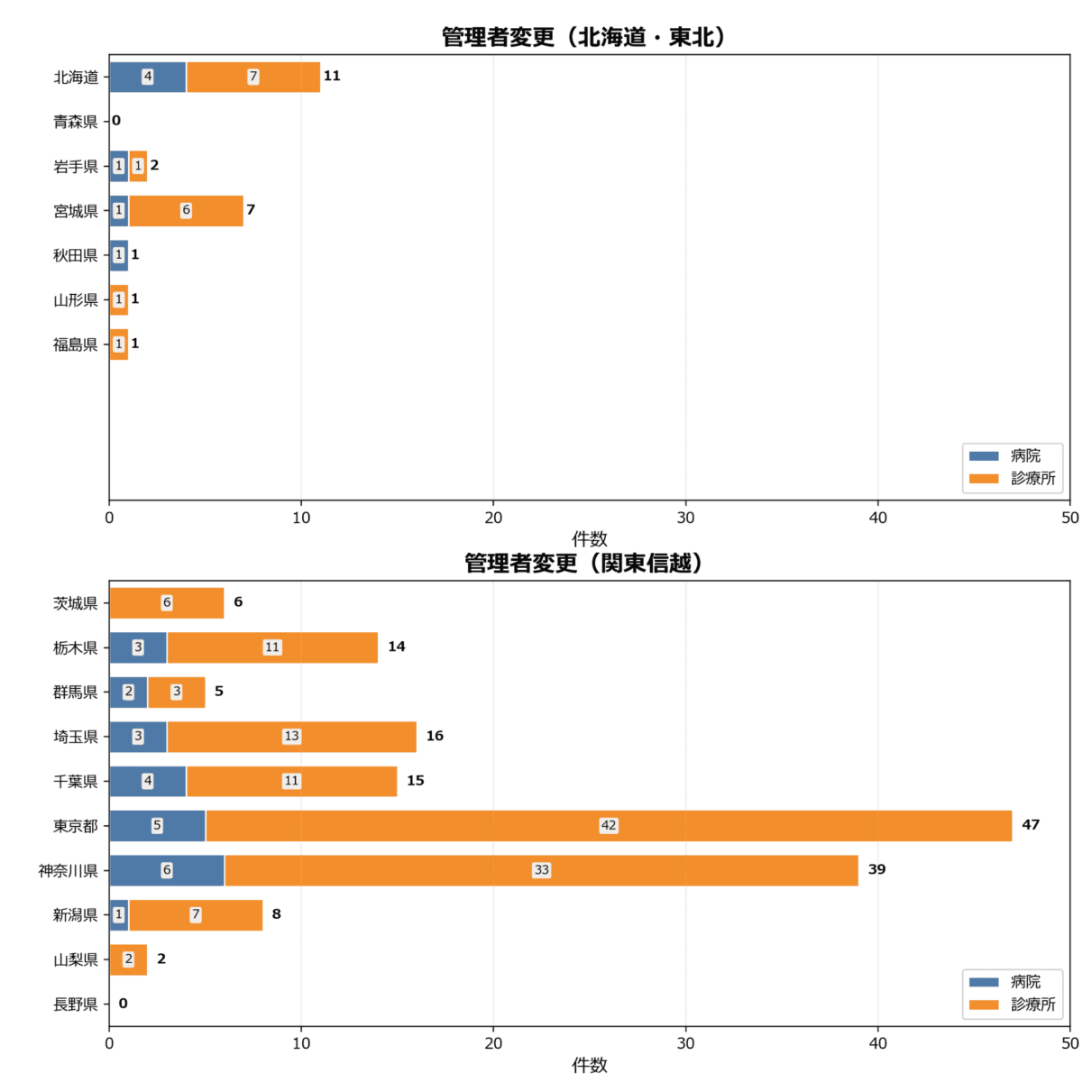 管理者変更の地域別動向