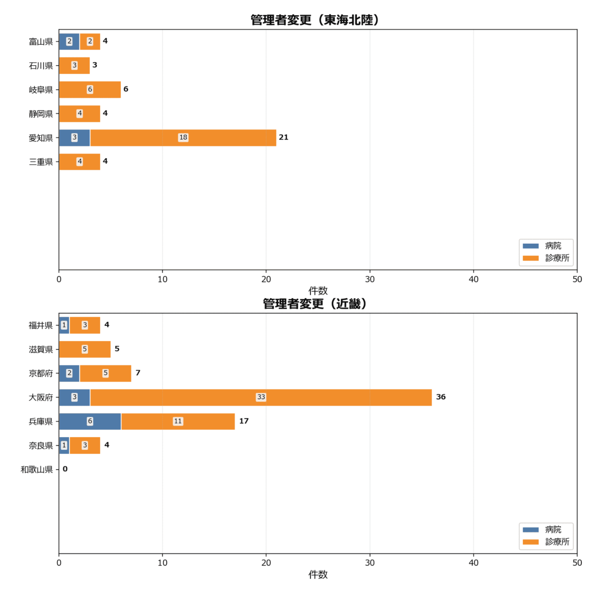 管理者変更の地域別動向