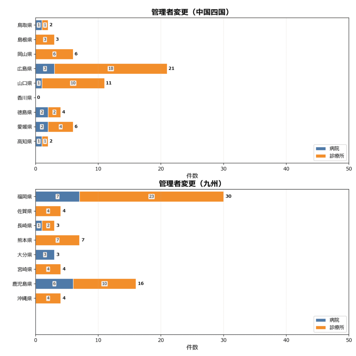 管理者変更の地域別動向