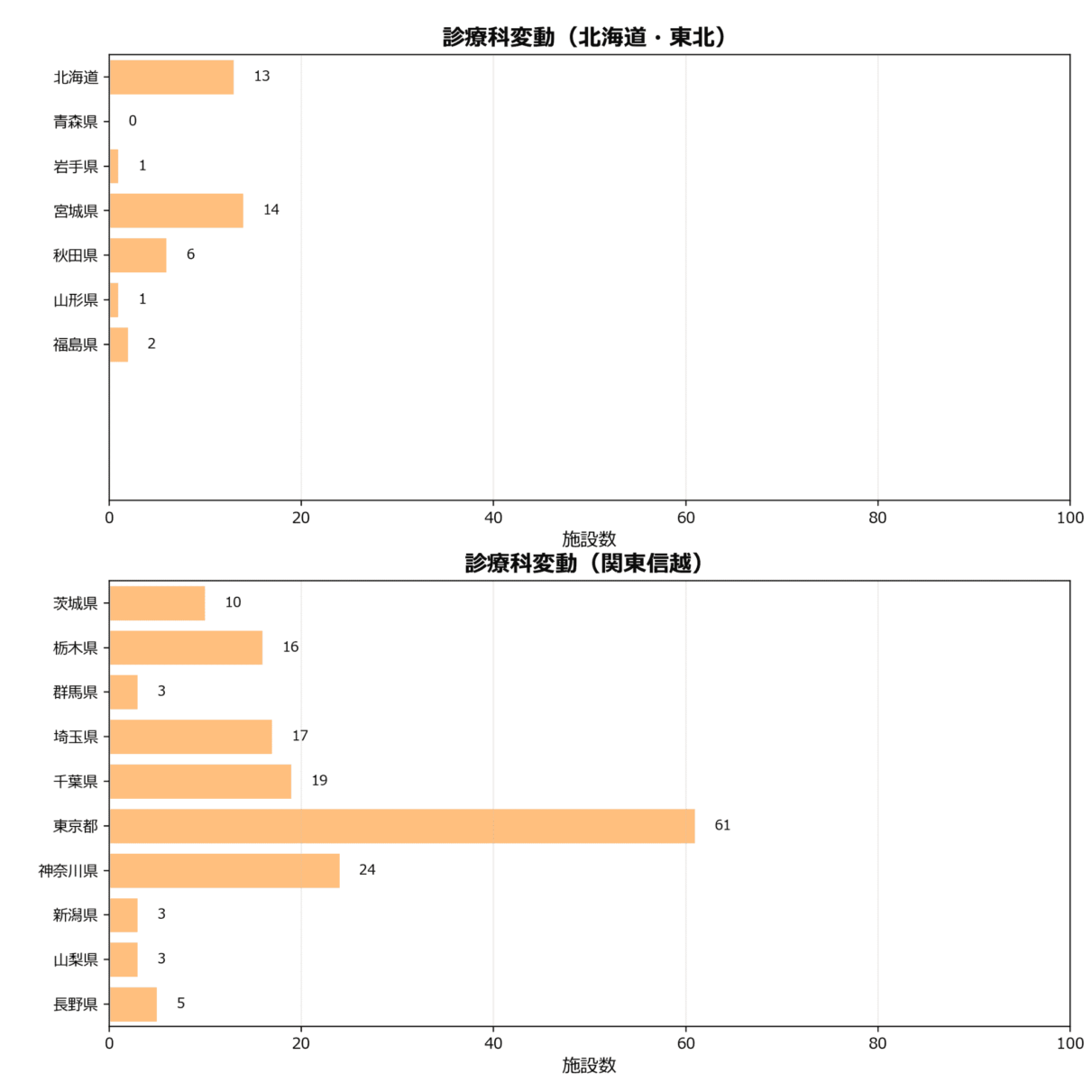 診療科の地域別動向