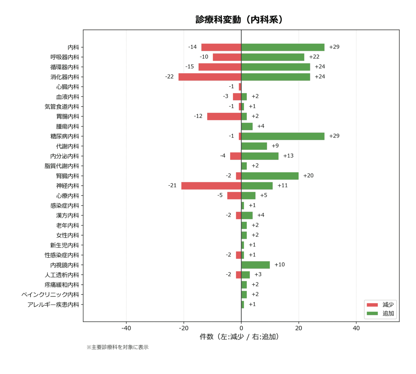 診療科の変動（内科）
