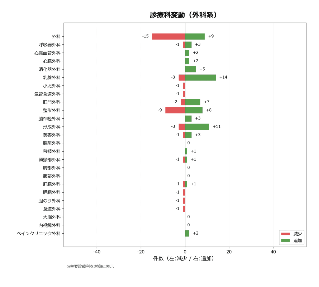 診療科の変動（外科）