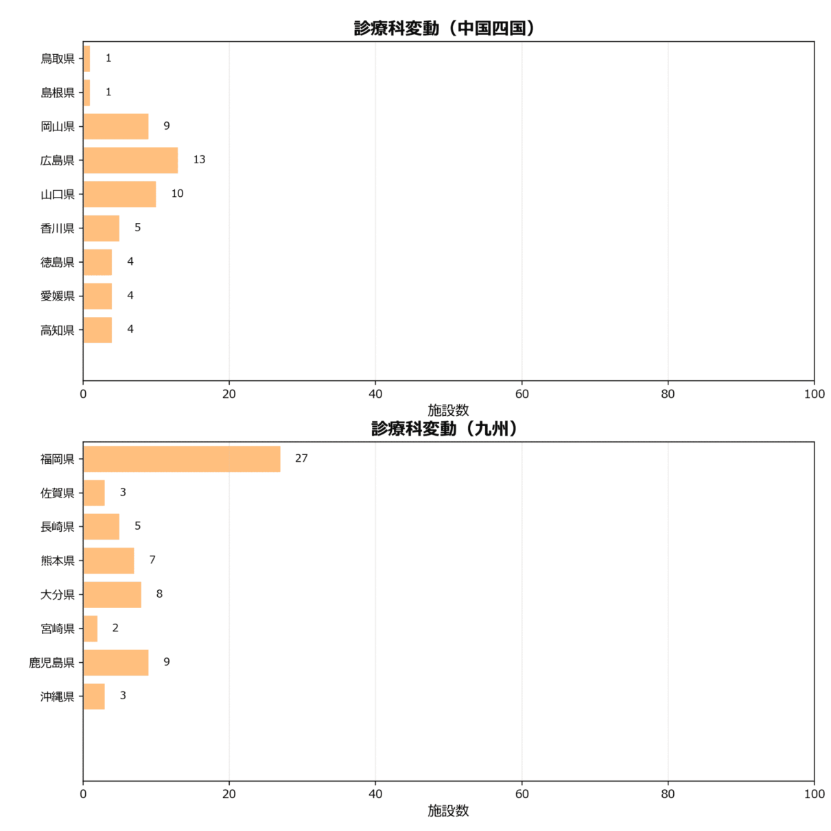 診療科の地域別動向
