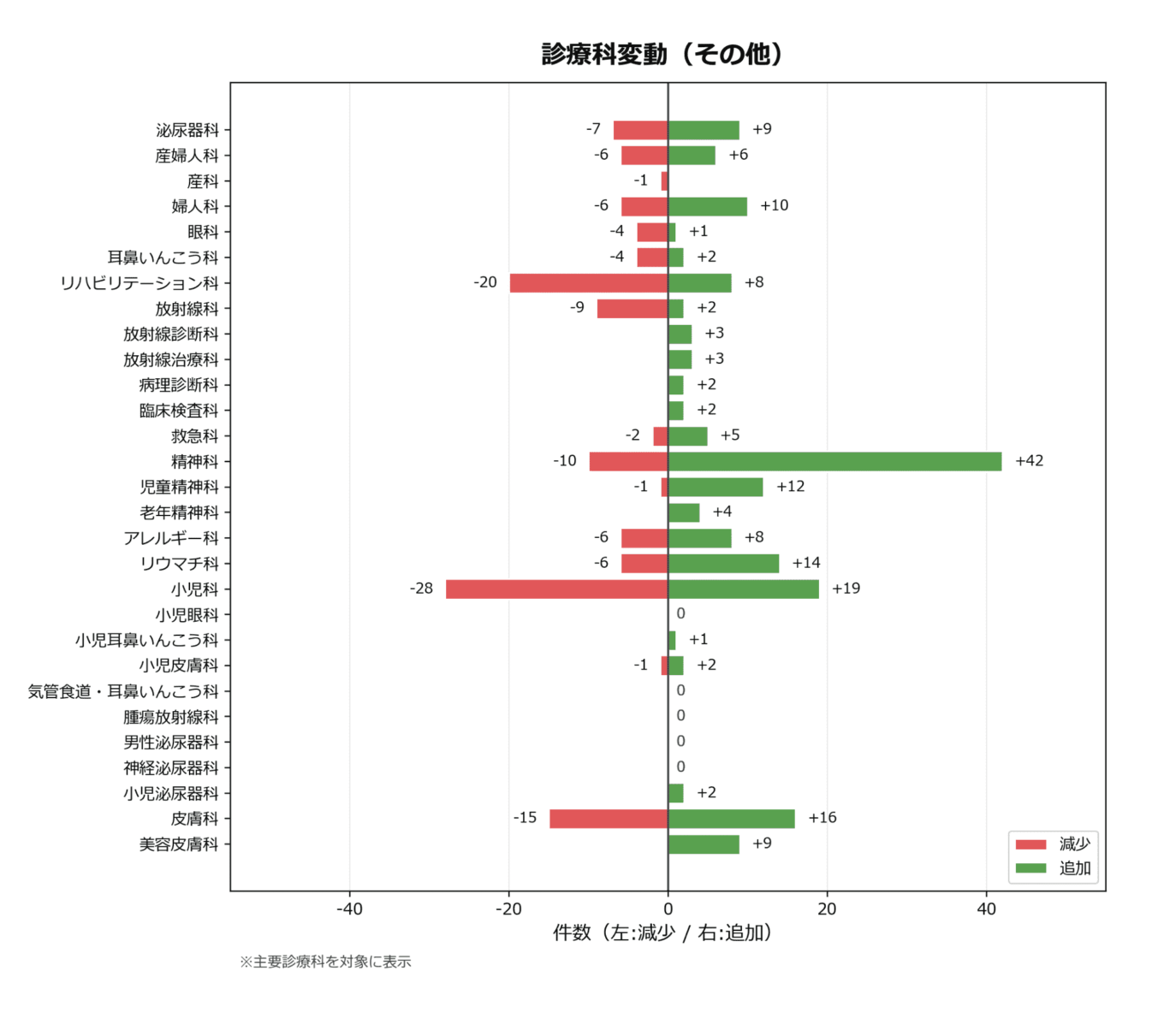 診療科の変動（その他）