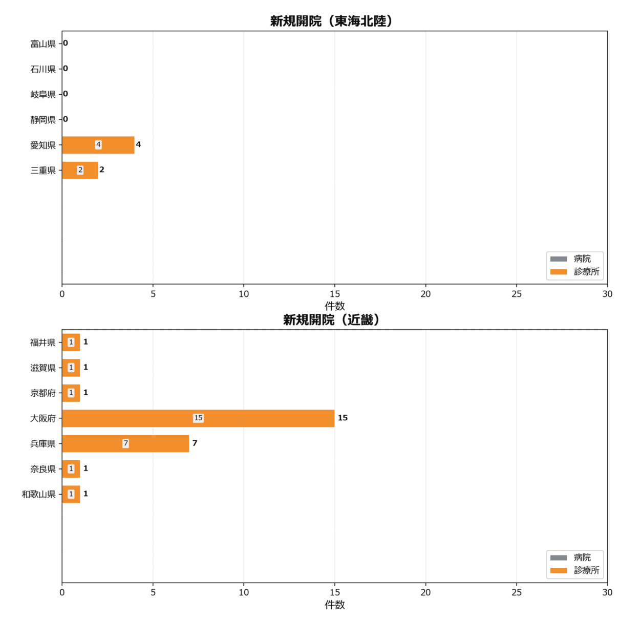 新規開院の地域別動向