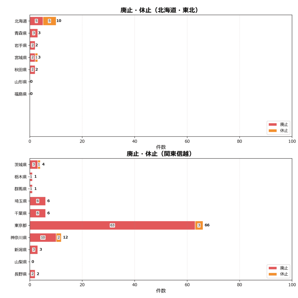 廃止・休止の地域別動向