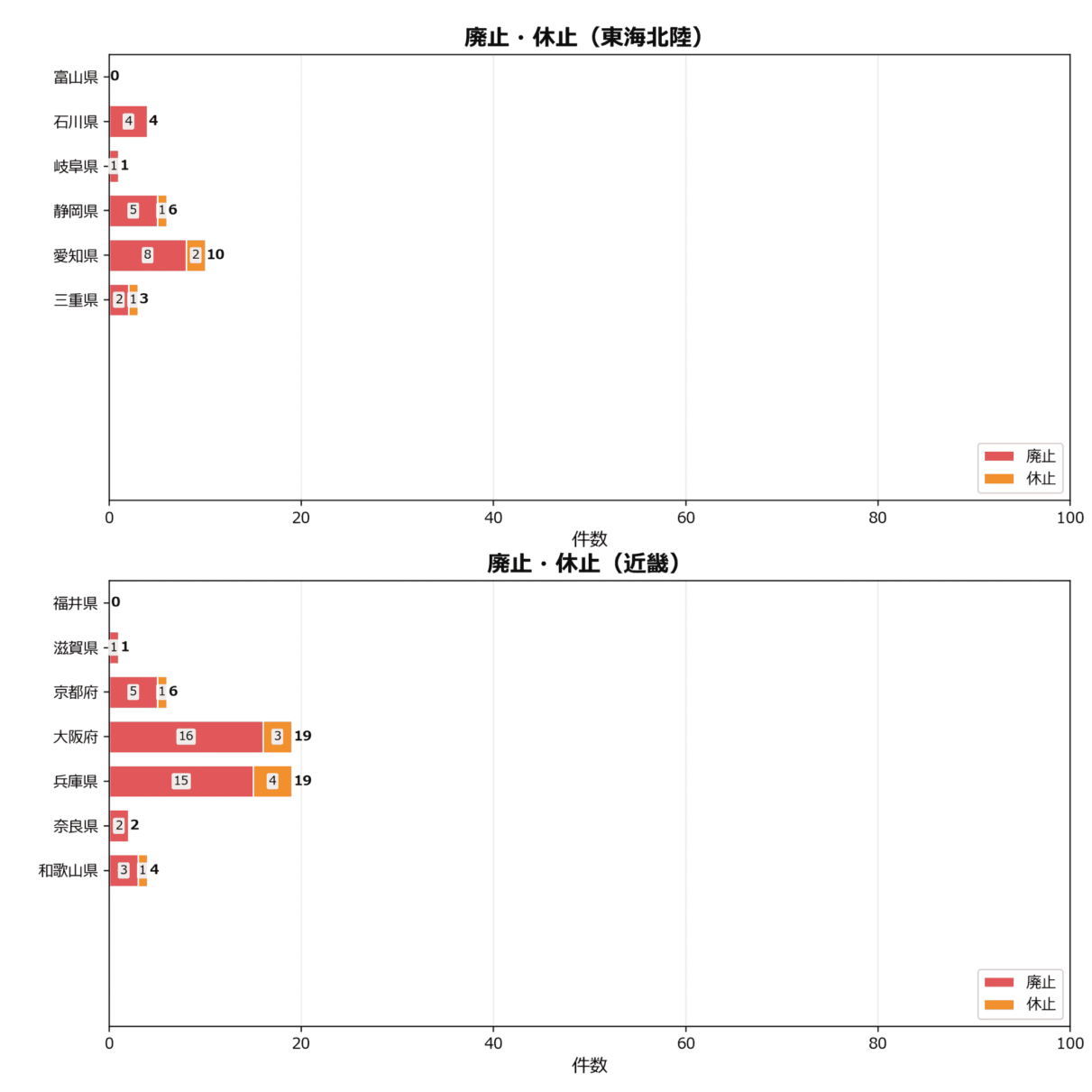 廃止・休止の地域別動向
