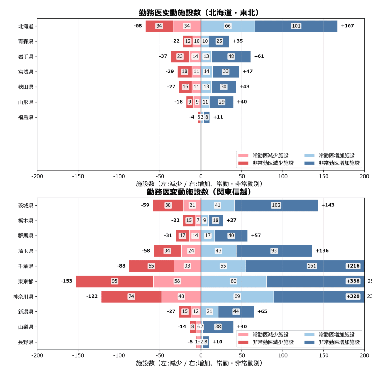 勤務医数の地域別動向