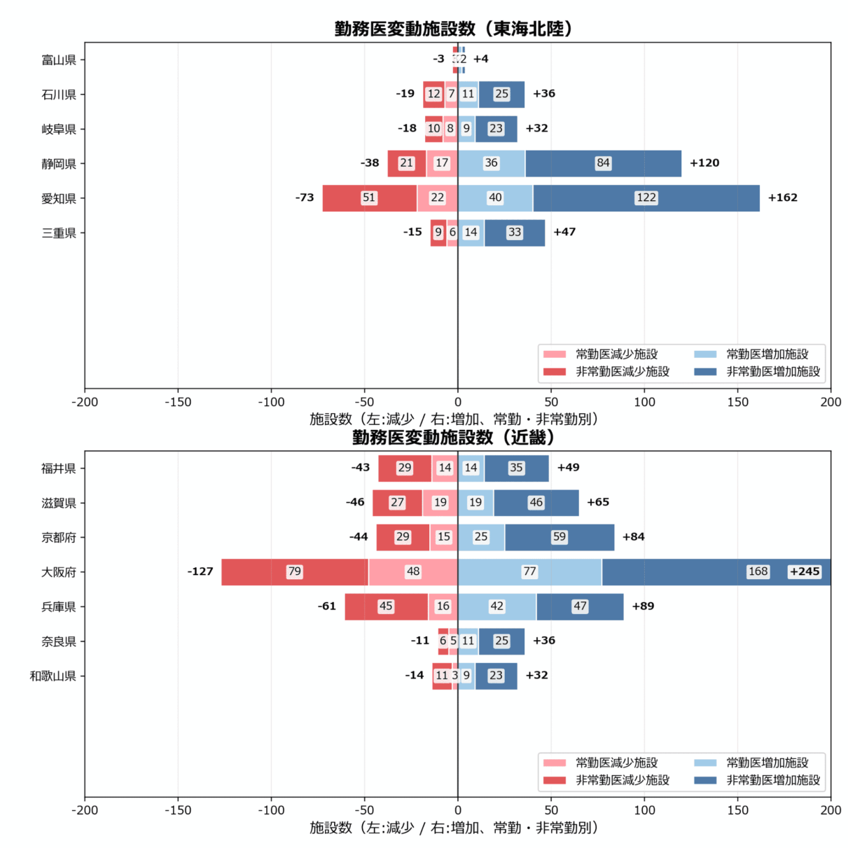 勤務医数の地域別動向