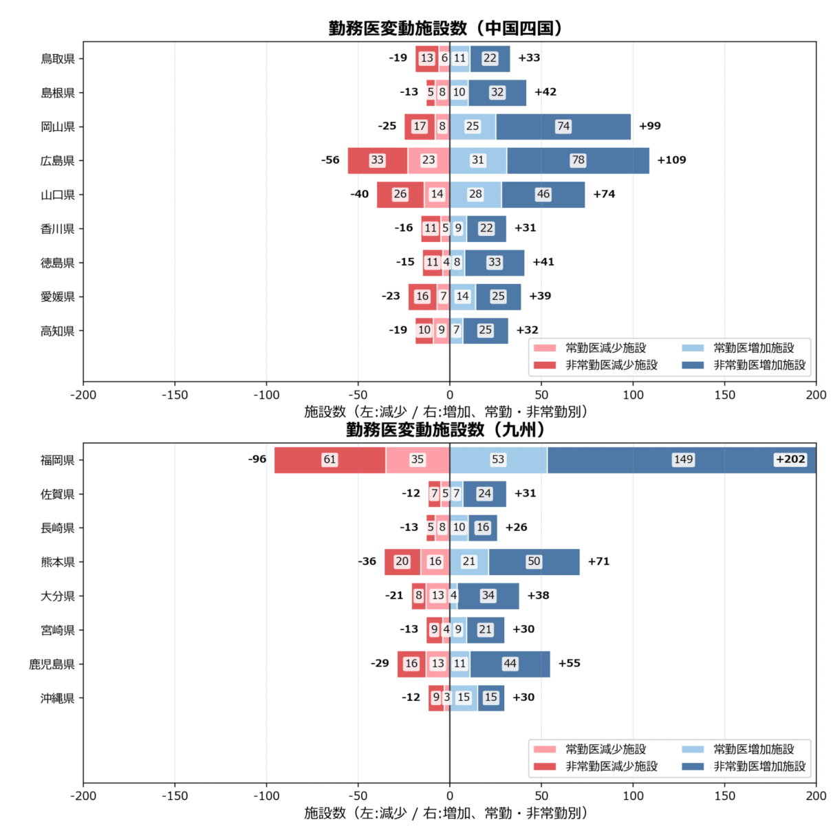 勤務医数の地域別動向