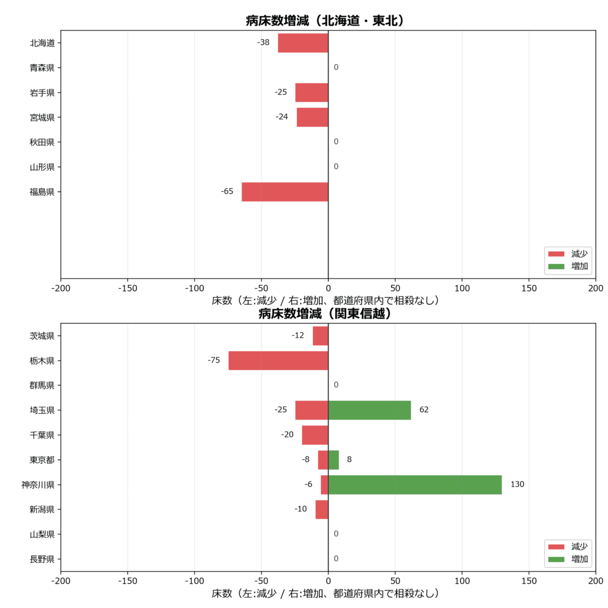 病床数の地域別動向