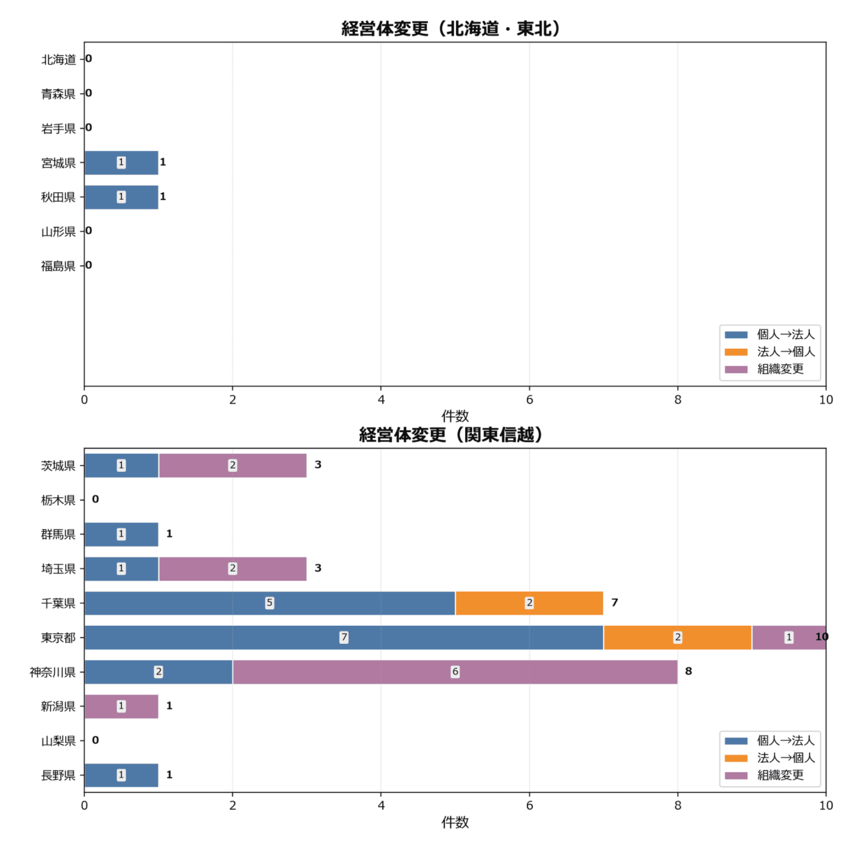 経営体変更の地域別動向